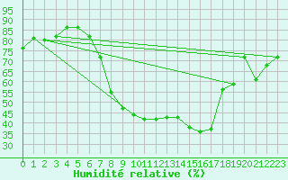 Courbe de l'humidit relative pour Fribourg (All)