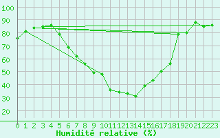 Courbe de l'humidit relative pour Villach
