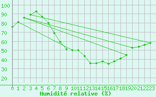 Courbe de l'humidit relative pour Wiesenburg