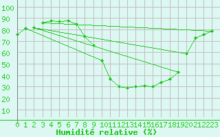 Courbe de l'humidit relative pour Le Luc - Cannet des Maures (83)