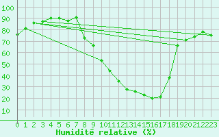 Courbe de l'humidit relative pour Soria (Esp)