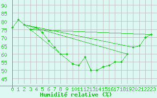 Courbe de l'humidit relative pour Leeming