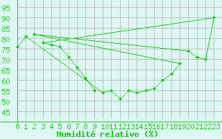 Courbe de l'humidit relative pour Kuusamo Oulanka