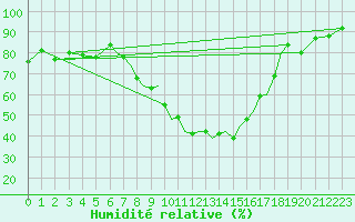 Courbe de l'humidit relative pour Karlovy Vary