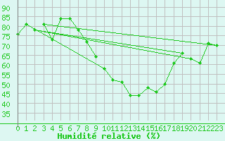 Courbe de l'humidit relative pour Nyon-Changins (Sw)