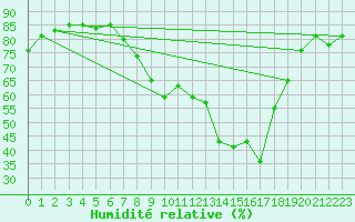 Courbe de l'humidit relative pour Hyres (83)