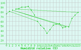 Courbe de l'humidit relative pour Saint-Antonin-du-Var (83)
