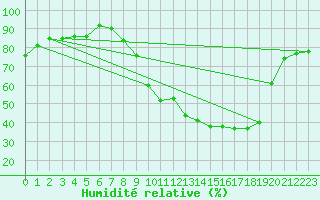 Courbe de l'humidit relative pour Tours (37)