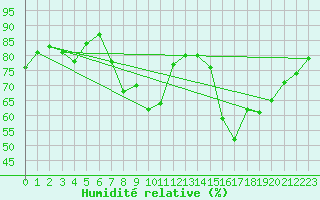 Courbe de l'humidit relative pour Essen