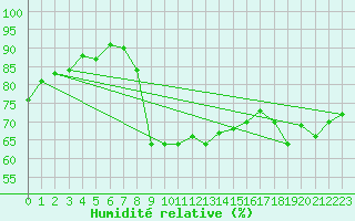 Courbe de l'humidit relative pour Ajaccio - Campo dell'Oro (2A)