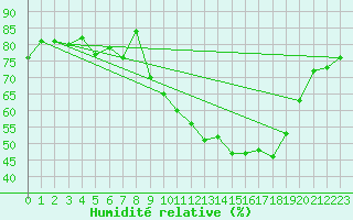 Courbe de l'humidit relative pour Mullingar