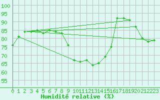 Courbe de l'humidit relative pour Sint Katelijne-waver (Be)