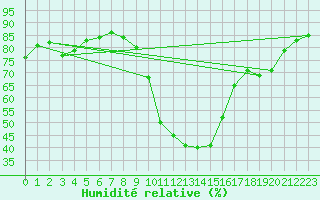 Courbe de l'humidit relative pour Cevio (Sw)