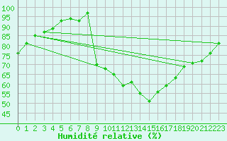 Courbe de l'humidit relative pour Rouen (76)