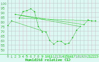 Courbe de l'humidit relative pour Chatelus-Malvaleix (23)