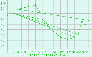 Courbe de l'humidit relative pour Reims-Prunay (51)