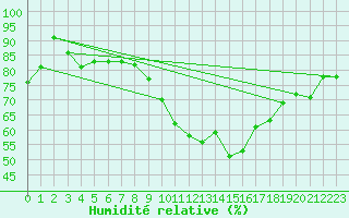 Courbe de l'humidit relative pour Harburg
