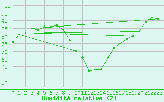 Courbe de l'humidit relative pour Les Eplatures - La Chaux-de-Fonds (Sw)
