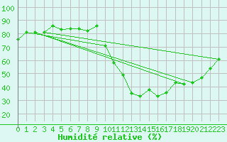 Courbe de l'humidit relative pour Soria (Esp)