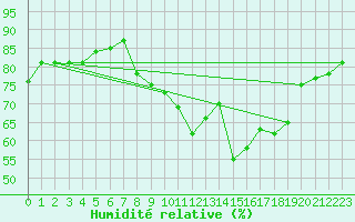 Courbe de l'humidit relative pour Leuchars
