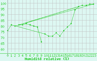 Courbe de l'humidit relative pour Ile de Groix (56)