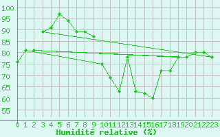 Courbe de l'humidit relative pour Kleine-Brogel (Be)