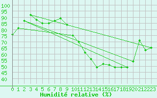 Courbe de l'humidit relative pour Bridel (Lu)