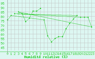 Courbe de l'humidit relative pour La Fretaz (Sw)