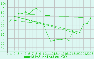 Courbe de l'humidit relative pour Ploeren (56)