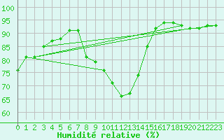 Courbe de l'humidit relative pour Evenstad-Overenget