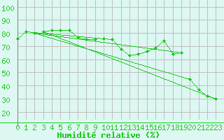 Courbe de l'humidit relative pour Tarifa