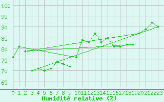 Courbe de l'humidit relative pour Salla Naruska