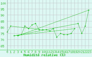 Courbe de l'humidit relative pour Clermont-Ferrand (63)