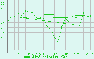 Courbe de l'humidit relative pour Nyon-Changins (Sw)