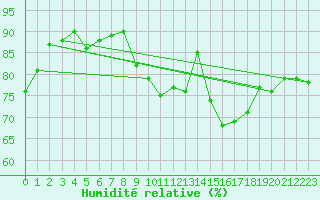 Courbe de l'humidit relative pour Carcassonne (11)