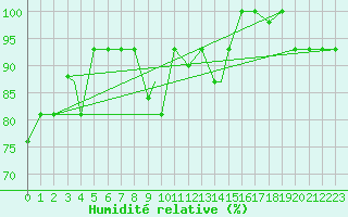Courbe de l'humidit relative pour Tiaret