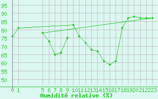Courbe de l'humidit relative pour La Chapelle-Montreuil (86)