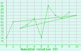 Courbe de l'humidit relative pour Ballenas Island