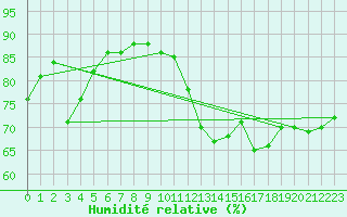 Courbe de l'humidit relative pour Chteau-Chinon (58)