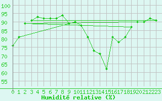 Courbe de l'humidit relative pour Pontoise - Cormeilles (95)