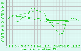Courbe de l'humidit relative pour Trier-Petrisberg