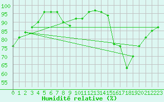 Courbe de l'humidit relative pour Dunkeswell Aerodrome