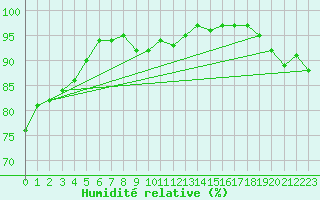 Courbe de l'humidit relative pour Plymouth (UK)