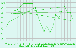 Courbe de l'humidit relative pour Biscarrosse (40)