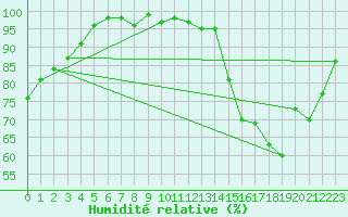 Courbe de l'humidit relative pour Ernage (Be)