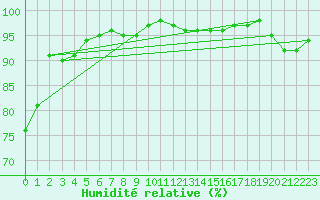 Courbe de l'humidit relative pour Fiscaglia Migliarino (It)