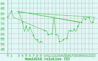 Courbe de l'humidit relative pour Cagliari / Elmas