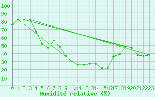 Courbe de l'humidit relative pour Alistro (2B)