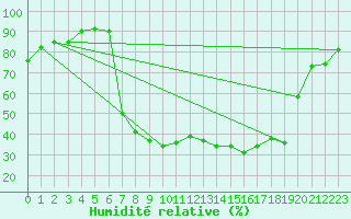 Courbe de l'humidit relative pour Lagunas de Somoza