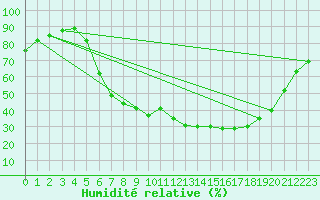 Courbe de l'humidit relative pour Leipzig